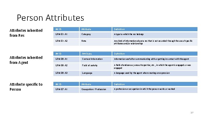 Person Attributes inherited from Res Attributes inherited from Agent Attribute specific to Person Att