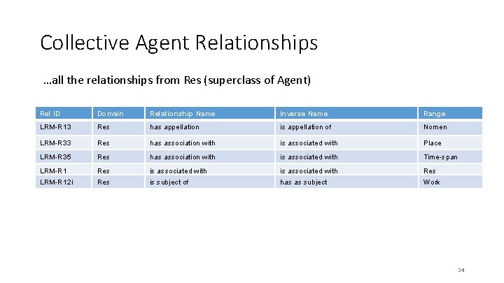 Collective Agent Relationships …all the relationships from Res (superclass of Agent) Rel ID Domain