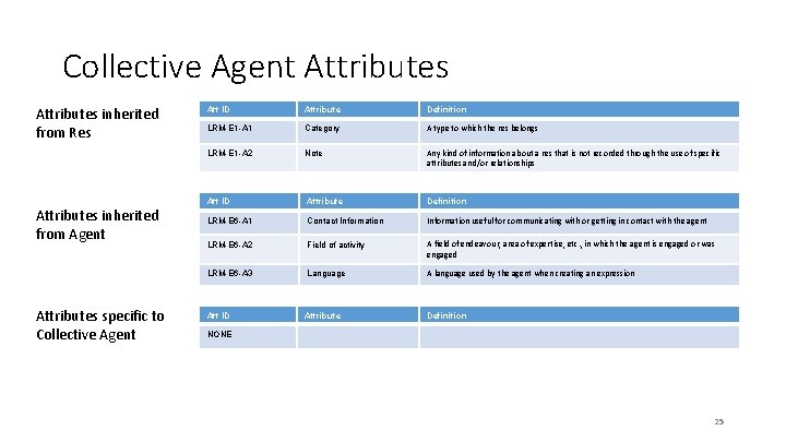 Collective Agent Attributes inherited from Res Attributes inherited from Agent Attributes specific to Collective