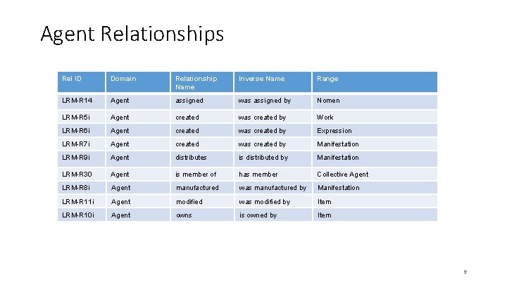 Agent Relationships Rel ID Domain Relationship Name Inverse Name Range LRM-R 14 Agent assigned