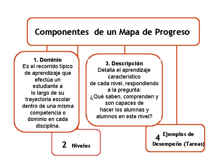Componentes de un Mapa de Progreso 1. Dominio Es el recorrido típico de aprendizaje