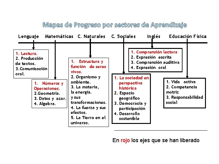 Mapas de Progreso por sectores de Aprendizaje Lenguaje Matemáticas C. Naturales 1. Lectura. 2.