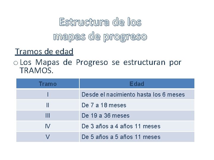 Estructura de los mapas de progreso Tramos de edad o Los Mapas de Progreso