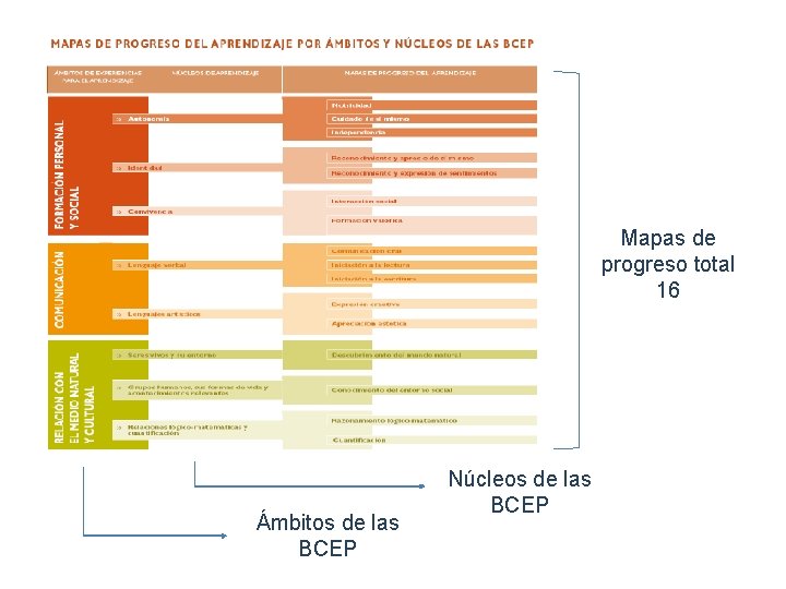 Mapas de progreso total 16 Ámbitos de las BCEP Núcleos de las BCEP 