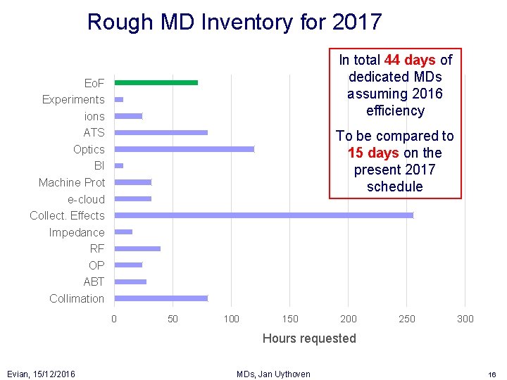 Rough MD Inventory for 2017 In total 44 days of dedicated MDs assuming 2016