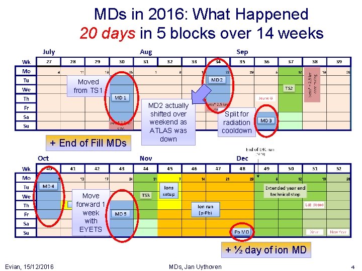 MDs in 2016: What Happened 20 days in 5 blocks over 14 weeks Moved