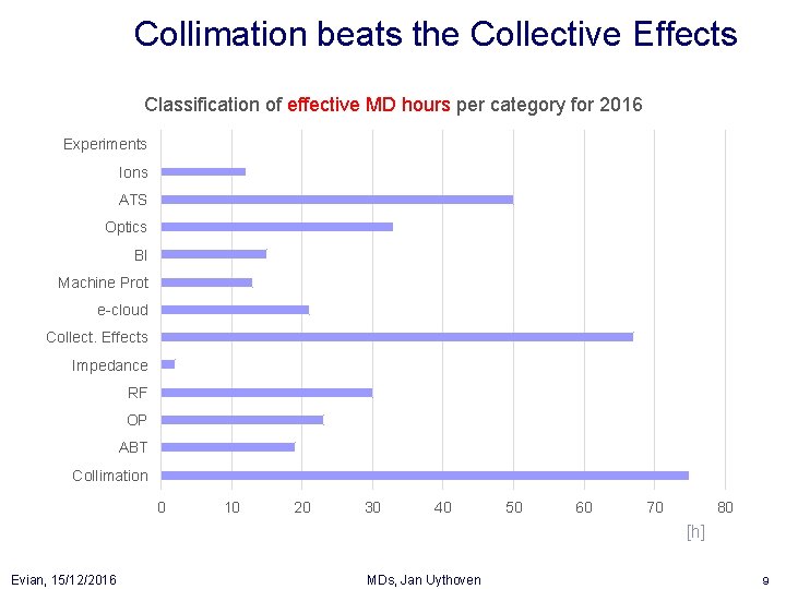 Collimation beats the Collective Effects Classification of effective MD hours per category for 2016