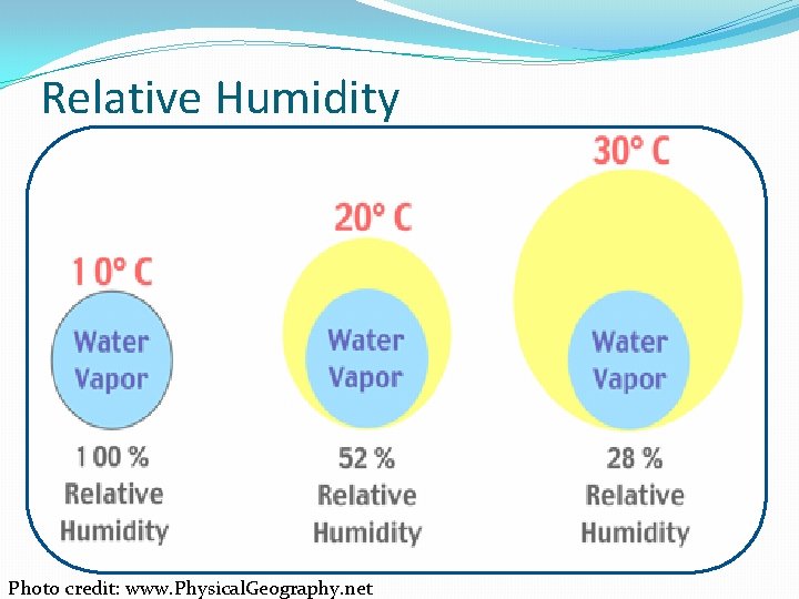 Relative Humidity Photo credit: www. Physical. Geography. net 