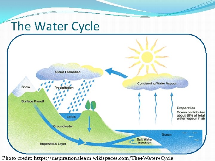 The Water Cycle Photo credit: https: //inspiration 2 learn. wikispaces. com/The+Water+Cycle 