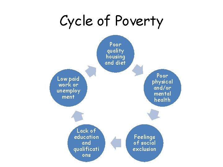 Cycle of Poverty Poor quality housing and diet Low paid work or unemploy ment