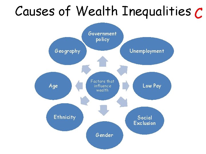 Causes of Wealth Inequalities C Government policy Unemployment Geography Age Factors that influence wealth