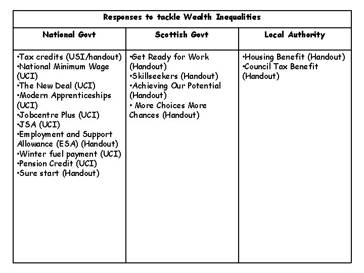 Responses to tackle Wealth Inequalities National Govt • Tax credits (USI/handout) • National Minimum