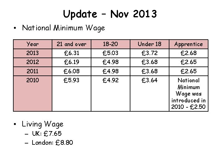 Update – Nov 2013 • National Minimum Wage Year 21 and over 18 -20