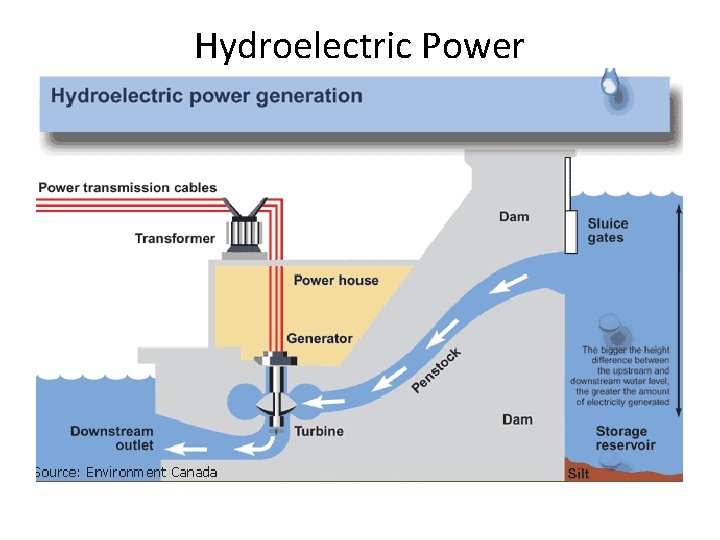 Hydroelectric Power 