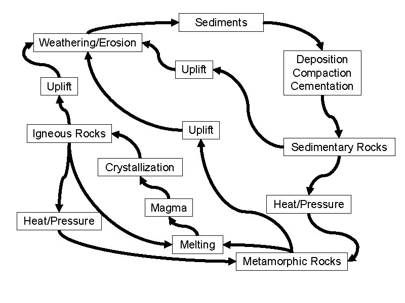 Sediments Weathering/Erosion Uplift Deposition Compaction Cementation Uplift Igneous Rocks Sedimentary Rocks Crystallization Magma Heat/Pressure