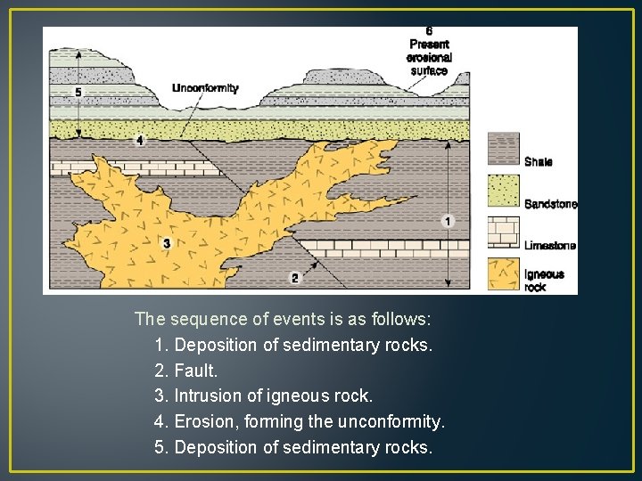 The sequence of events is as follows: 1. Deposition of sedimentary rocks. 2. Fault.