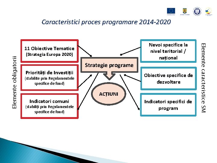 Caracteristici proces programare 2014 -2020 Elemente obligatorii (Strategia Europa 2020) Strategie programe Priorități de