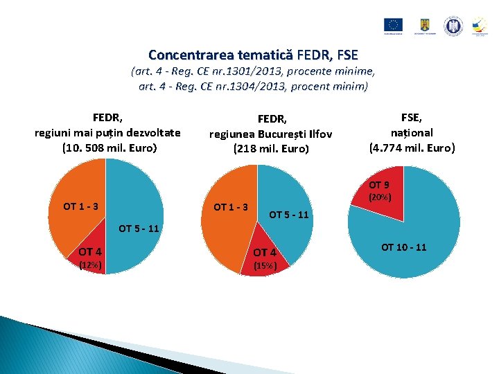 Concentrarea tematică FEDR, FSE (art. 4 - Reg. CE nr. 1301/2013, procente minime, art.