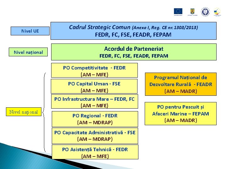 Nivel UE Nivel național Cadrul Strategic Comun (Anexa I, Reg. CE nr. 1303/2013) FEDR,