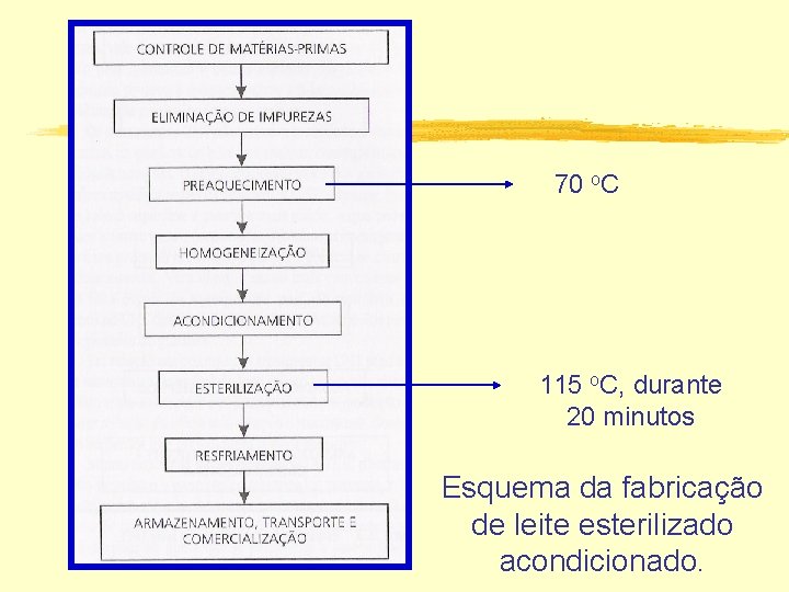 70 o. C 115 o. C, durante 20 minutos Esquema da fabricação de leite