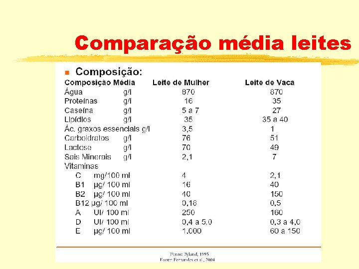 Comparação média leites 