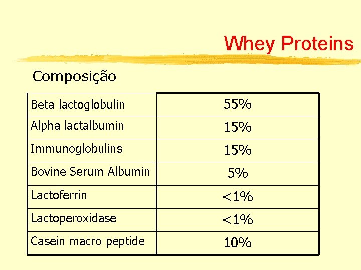 Whey Proteins Composição Beta lactoglobulin 55% Alpha lactalbumin 15% Immunoglobulins 15% Bovine Serum Albumin