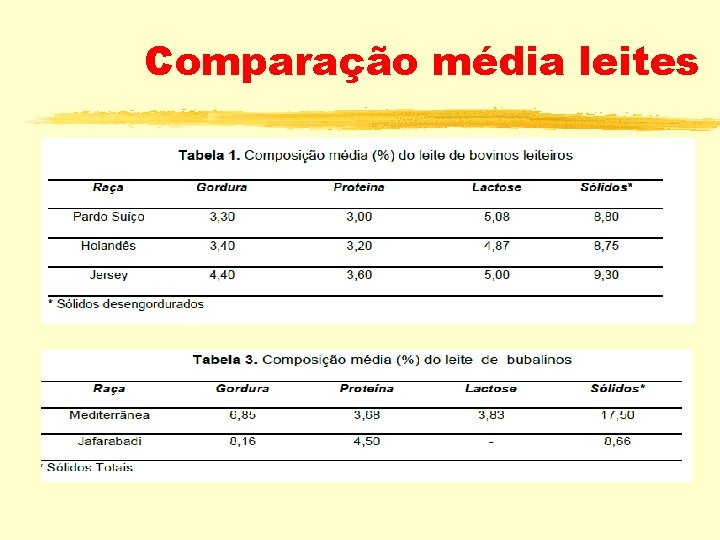 Comparação média leites 