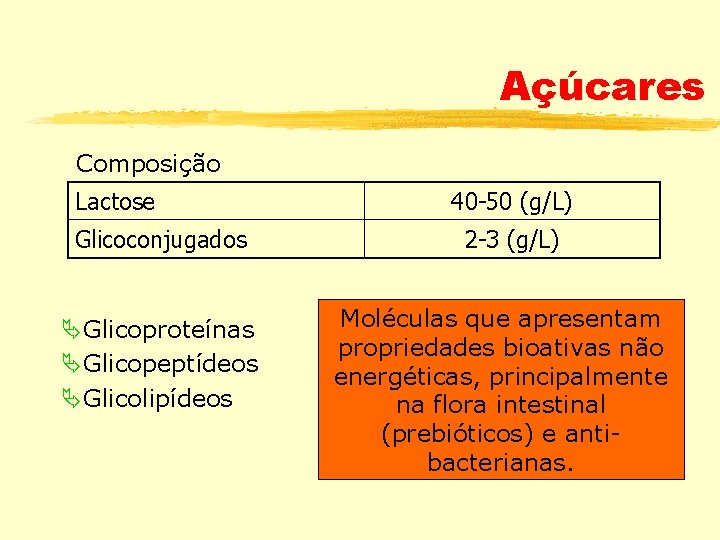 Açúcares Composição Lactose Glicoconjugados Glicoproteínas Glicopeptídeos Glicolipídeos 40 -50 (g/L) 2 -3 (g/L) Moléculas