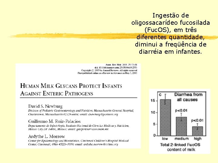 Ingestão de oligossacarídeo fucosilada (Fuc. OS), em três diferentes quantidade, diminui a freqüência de