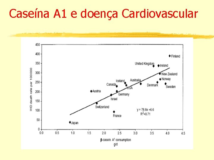 Caseína A 1 e doença Cardiovascular 