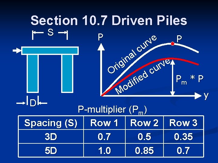 Section 10. 7 Driven Piles S P e P v r u c l