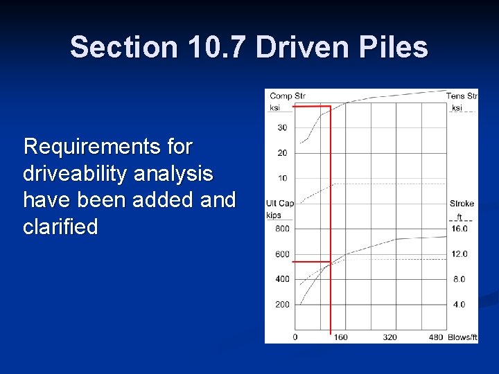 Section 10. 7 Driven Piles Requirements for driveability analysis have been added and clarified