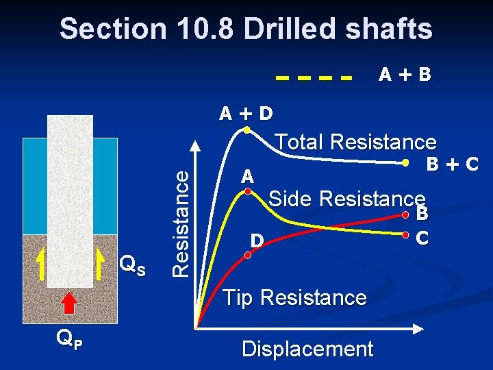 Section 10. 8 Drilled shafts A+B A+D QS Resistance Total Resistance A B+C Side