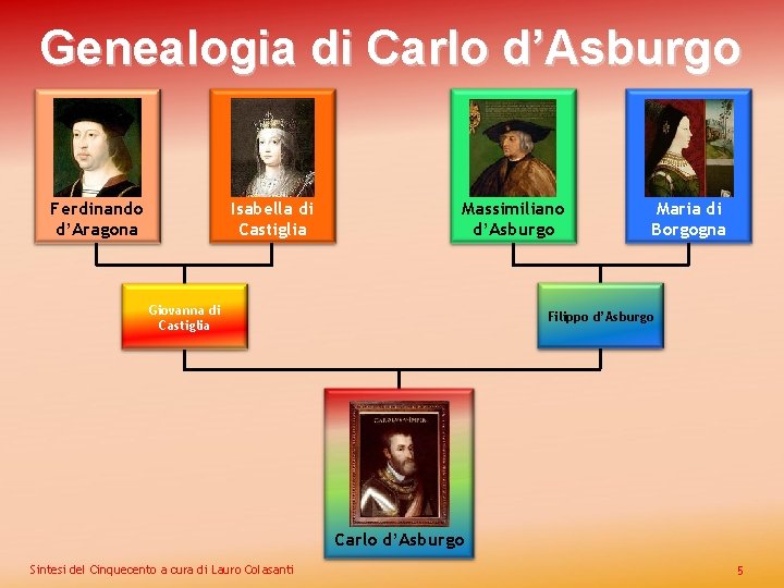 Genealogia di Carlo d’Asburgo Ferdinando d’Aragona Isabella di Castiglia Massimiliano d’Asburgo Giovanna di Castiglia
