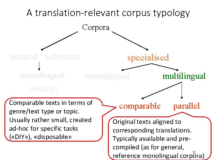 A translation-relevant corpus typology Corpora general / reference monolingual specialised monolingual multilingual (usually) Comparable