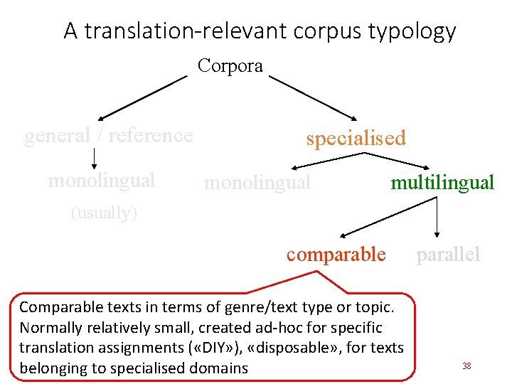 A translation-relevant corpus typology Corpora general / reference monolingual specialised monolingual multilingual (usually) comparable