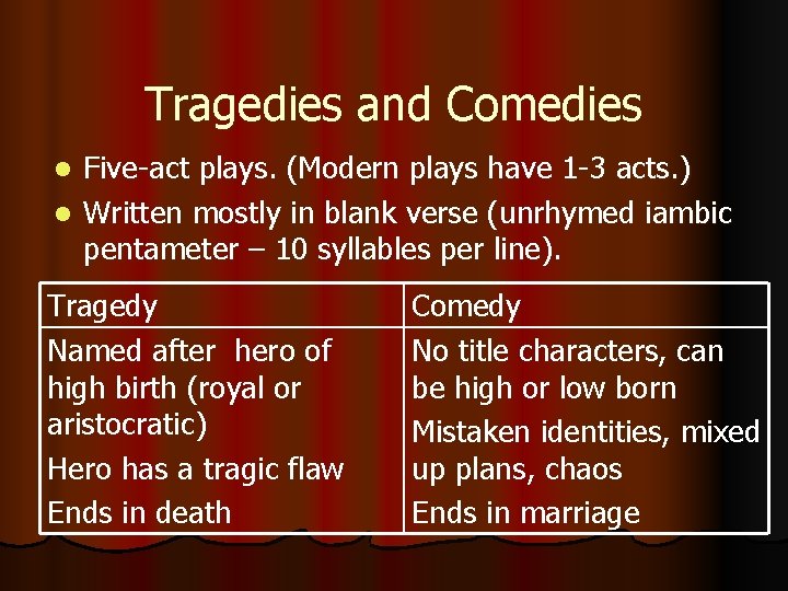 Tragedies and Comedies Five-act plays. (Modern plays have 1 -3 acts. ) l Written