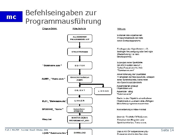 mc Prof. J. WALTER Befehlseingaben zur Programmausführung Kurstitel Stand: Oktober 2001 Seite 14 