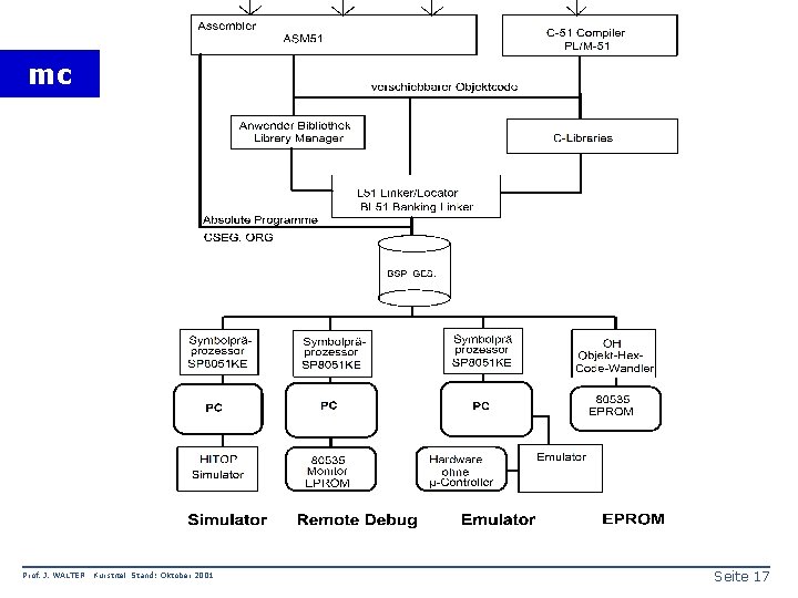 mc Prof. J. WALTER Kurstitel Stand: Oktober 2001 Seite 17 