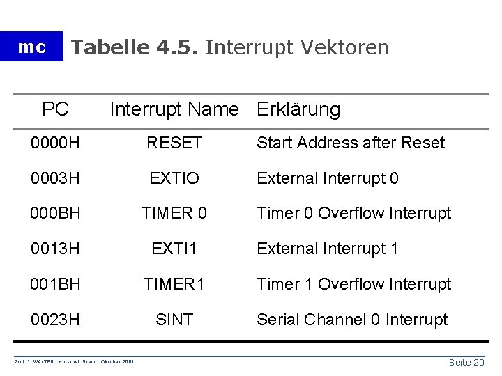 Tabelle 4. 5. Interrupt Vektoren mc PC Interrupt Name Erklärung 0000 H RESET Start