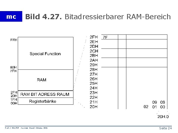 mc Prof. J. WALTER Bild 4. 27. Bitadressierbarer RAM-Bereich Kurstitel Stand: Oktober 2001 Seite