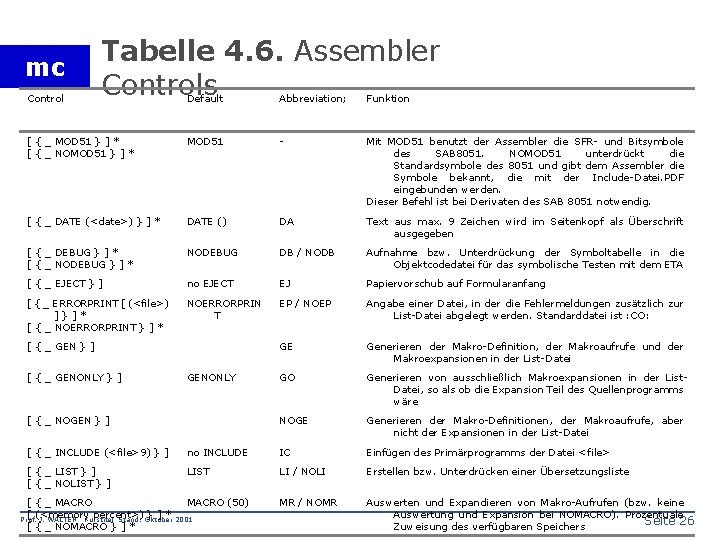 mc Control Tabelle 4. 6. Assembler Controls Default Abbreviation; Funktion [ { _ MOD