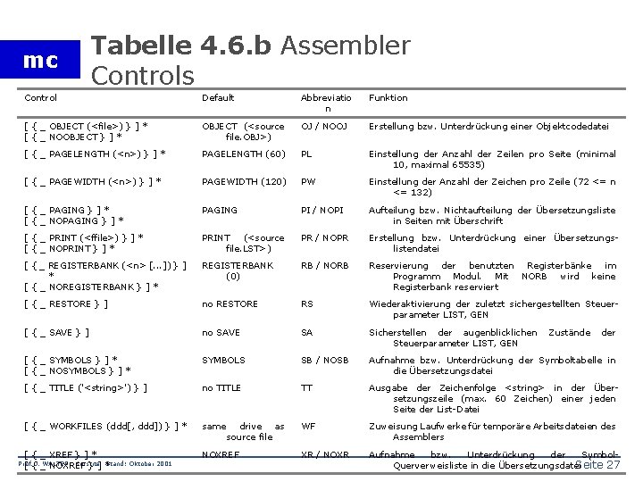 mc Tabelle 4. 6. b Assembler Controls Control Default Abbreviatio n Funktion [ {