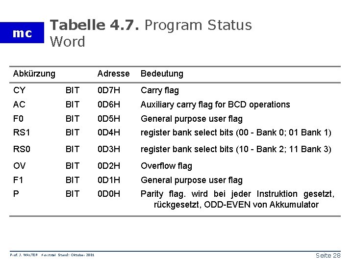 mc Tabelle 4. 7. Program Status Word Abkürzung Adresse Bedeutung CY BIT 0 D