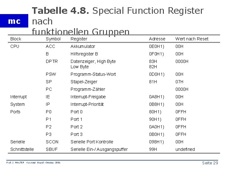 Tabelle 4. 8. Special Function Register nach funktionellen Gruppen mc Block Symbol Register Adresse