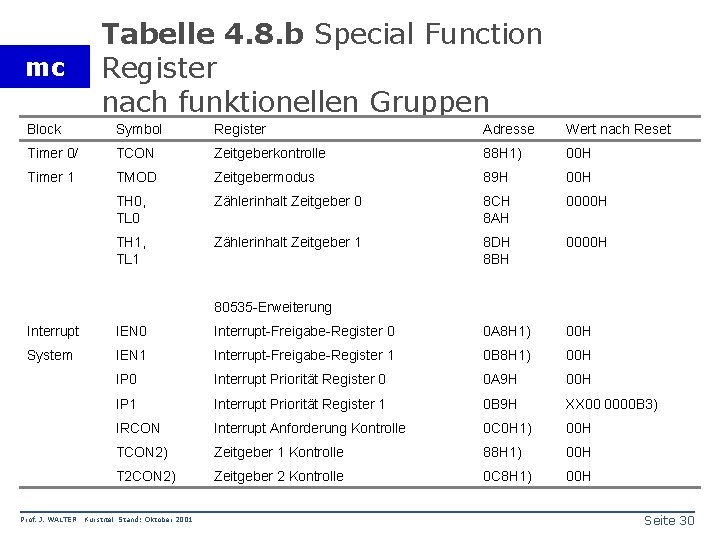 mc Tabelle 4. 8. b Special Function Register nach funktionellen Gruppen Block Symbol Register