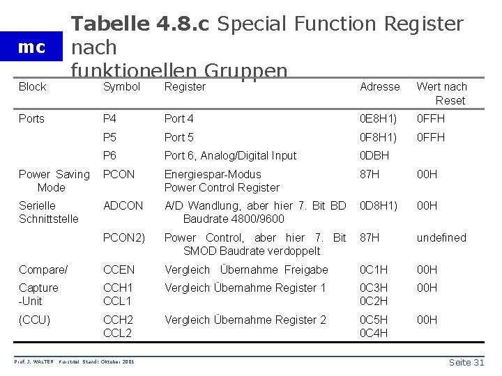 Tabelle 4. 8. c Special Function Register nach funktionellen Gruppen mc Block Symbol Register