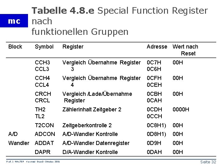 Tabelle 4. 8. e Special Function Register nach funktionellen Gruppen mc Block Symbol Register