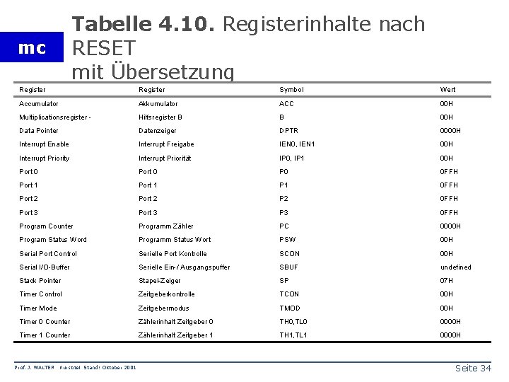 Tabelle 4. 10. Registerinhalte nach RESET mit Übersetzung mc Register Symbol Wert Accumulator Akkumulator