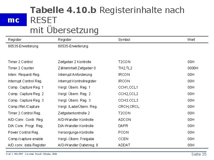 mc Tabelle 4. 10. b Registerinhalte nach RESET mit Übersetzung Register Symbol Wert 80535